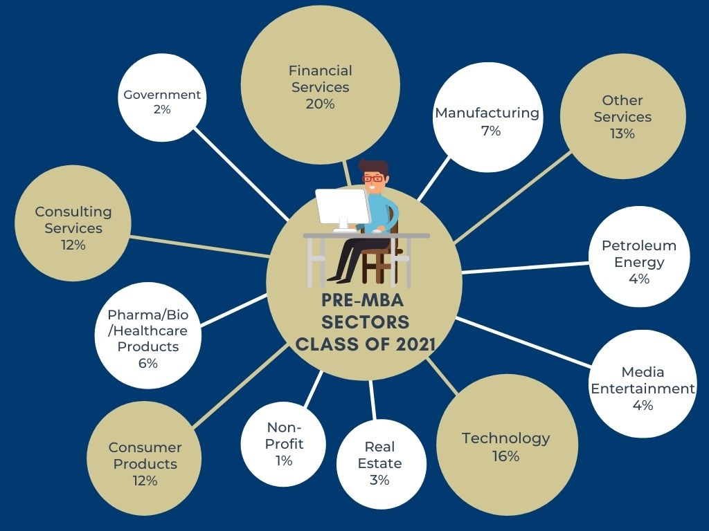 Pre MBA sectors listed for the HEC Paris MBA Class of 2021